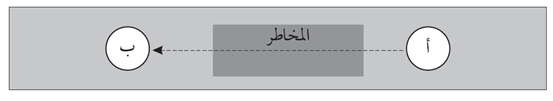 شكل (3.3): الموقع الحالي والموقع المنشود والمخاطر التي تتخللهما