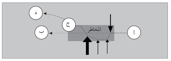 شكل (3.4): استبعاد الاستراتيجية / الانحراف عنها