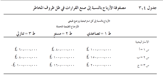 جدول (3.4): مصفوفة الأرباح بالنسبة إلى صنع القرارات في ظل ظروف المخاطر