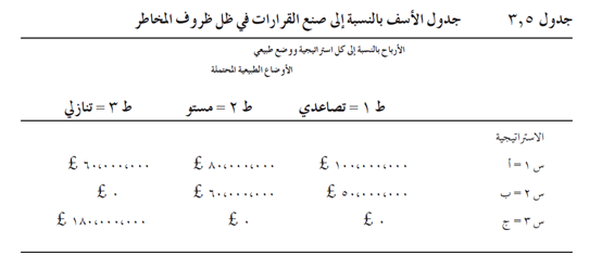 جدول (3.5): جدول الأسف بالنسبة إلى صنع القرارات في ظل ظروف المخاطر