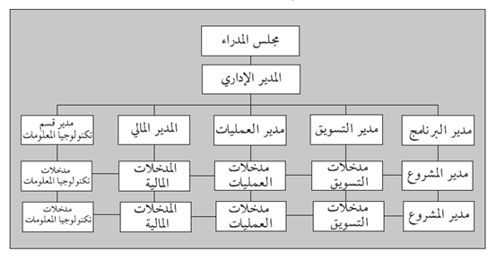 شكل 1.3: فريق عامل على المشروع نموذجي يعمل عبر الحدود الوظيفية - ملاحظة: تم حذف بعض الأقسام توخيًا للتوضيح