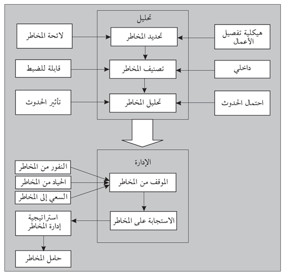 شكل (3.6): إدارة المخاطر