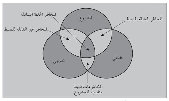 شكل (3.7): تداخلات تحديد المخاطر