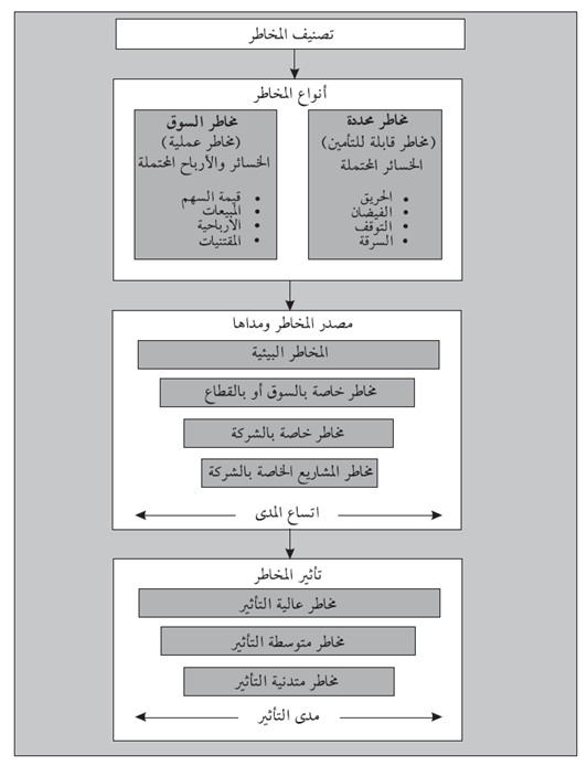 شكل (3.8): تأثير المخاطر - تصنيف المخاطر