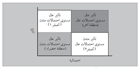 شكل (3.9): خارطة المخاطر الأساسية