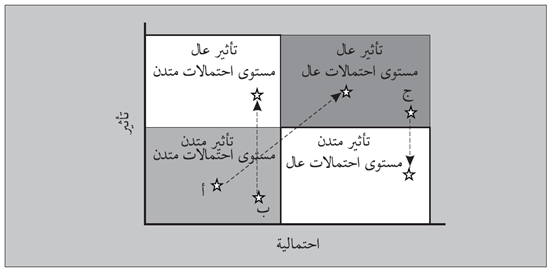 شكل (3.10): خارطة المخاطر ونزوح المخاطر