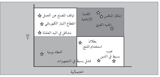 شكل (3.11): خارطة المخاطر الحالية (مثال)