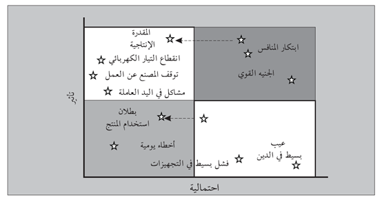 شكل (3.12): خارطة المخاطر المستهدفة (مثال)