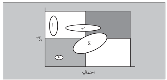 شكل (3.13): خارطة المخاطر وحدود التغيّر