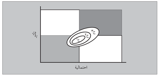 شكل (3.14): خارطة المخاطر وحدود التغيّر