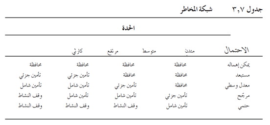 جدول (3.7): شبكة المخاطر