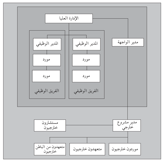 شكل 1.4: منحنى التكلفة – الوقت النموذجي - إدارة المشاريع