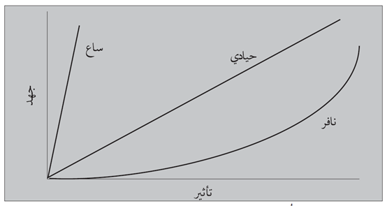 شكل (3.15): موقف المُخاطر