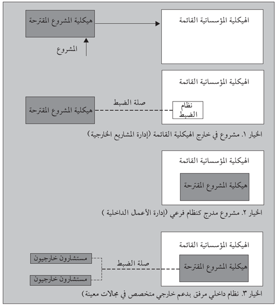 شكل (4.1): الأنظمة الداخلية والأنظمة الخارجية لإدارة المشاريع - هيكليات إدارة المشاريع