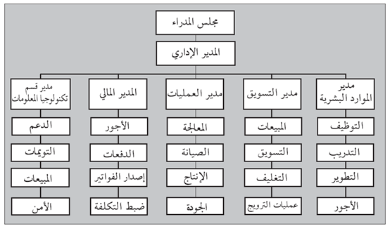 شكل (4.2): المخطط النموذجي لشركة تصنيع - ملاحظة: تم حذف بعض الأقسام من أجل التوضيح