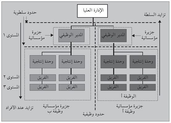 شكل (4.3): الحواجز المؤسساتية أمام التواصل - المشاريع ضمن المؤسسة القائمة