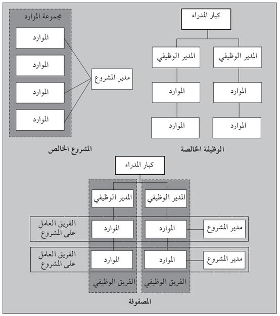 شكل (4.7): الهيكلية الوظيفية الخالصة، وهيكلية المشاريع الخالصة، وهيكلية المصفوفة