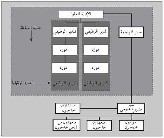 شكل (4.13): نظام نموذجي لإدارة المشاريع الخارجية