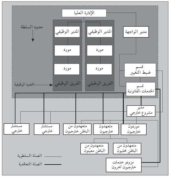 شكل (4.17): روابط السلطة والروابط التعاقدية المحتملة بالنسبة إلى المستشارين الخارجيين