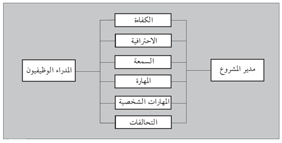 شكل 2.1: مصادر التأثير لمدير المشروع