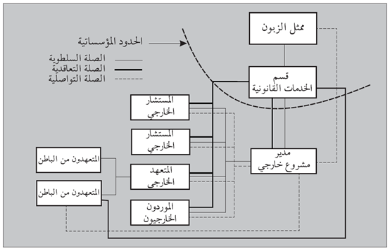 شكل (4.18): ترتيبات السلطة والترتيبات التعاقدية وترتيبات التواصل المحتملة بالنسبة إلى المستشارين الخارجيين