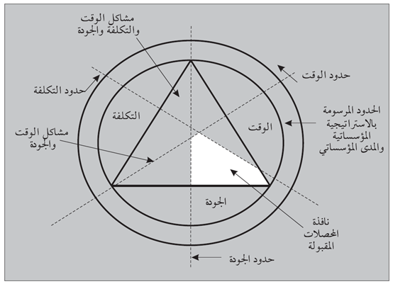 شكل (2.2): أهداف المشروع - مدير المشروع