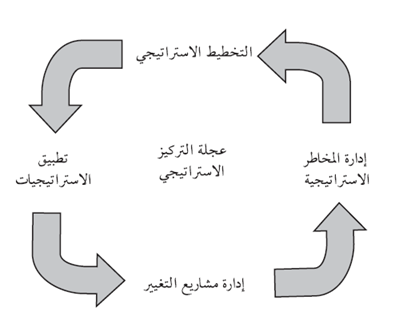 إدارة المشاريع - عجلة التركيز الاستراتيجي، أ. روبرتس A. Roberts وماك لين MacLennan 2002.