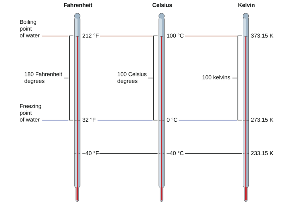 شكل 1.28 مقارنة مقاييس درجة حرارة فهرنهايت، سلزيوس، وكلفن - تحويل الوحدات القياس والمعالجة الرياضية