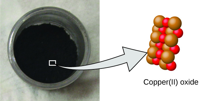 الشكل 2.3: ثاني أكسيد النحاس، مركب مسحوق أسود، ينتج عن مزيج من نوعين من الذرات - النحاس (الكرات البنية) والأكسجين (الكرات الحمراء) - بنسبة 1: 1
