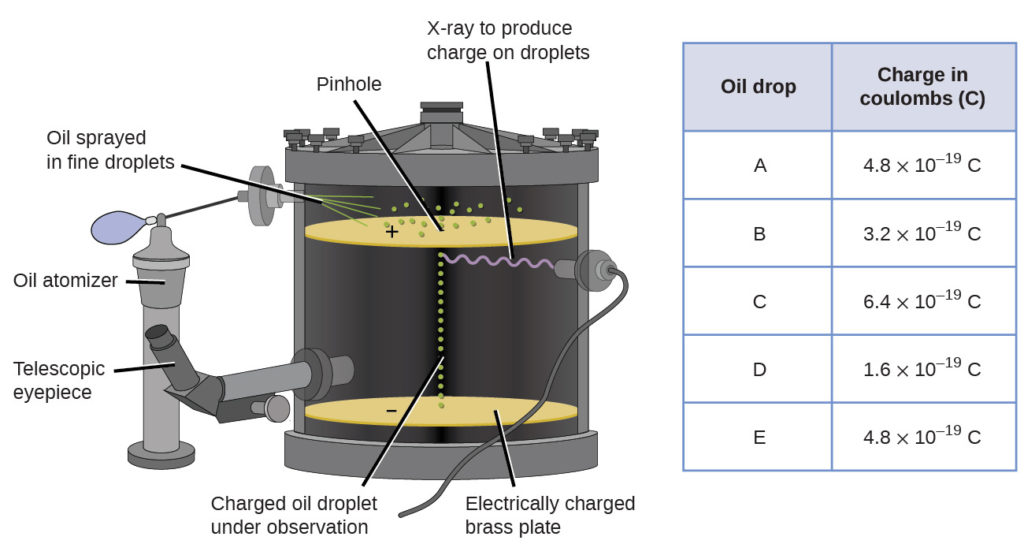 الشكل 2.7: صورة جهاز تجربة ميليكان لقياس شحنة قطرات الزيت الفردية. في الجدول هي أمثلة على بعض القيم الممكنة