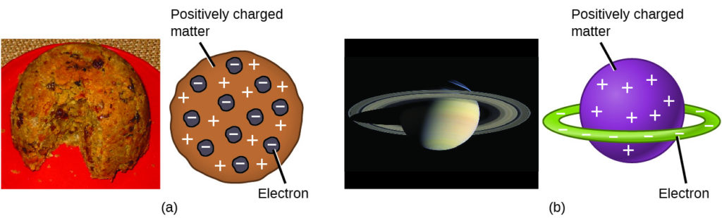الشكل 2.8: (أ) اقترح طومسون أن الذرات تشبه فطيرة البرقوق، (ب) اقترح ناجاوكا أن الذرات تشبه كوكب زحل، مع وجود هالة من الإلكترونات تحيط به