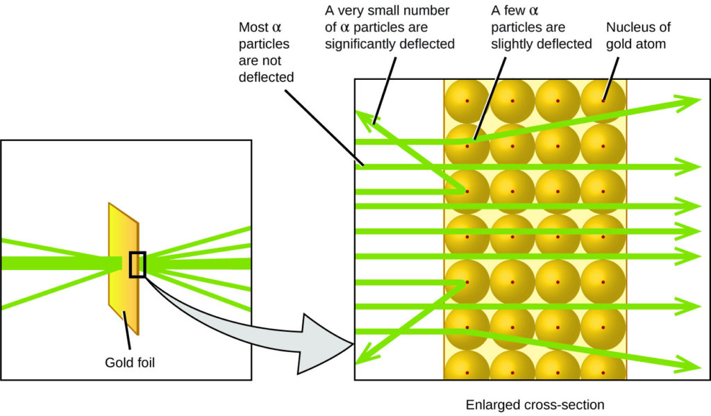 الشكل 2.10: انحراف جسيمات ألفا عندما تصطدم أو تمر بالقرب من نواة الذهب الأثقل بكثير والموجبة الشحنة