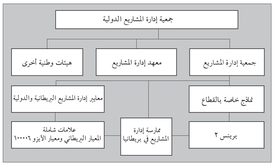 شكل (4.25): أنظمة معايير إدارة المشاريع الشامل