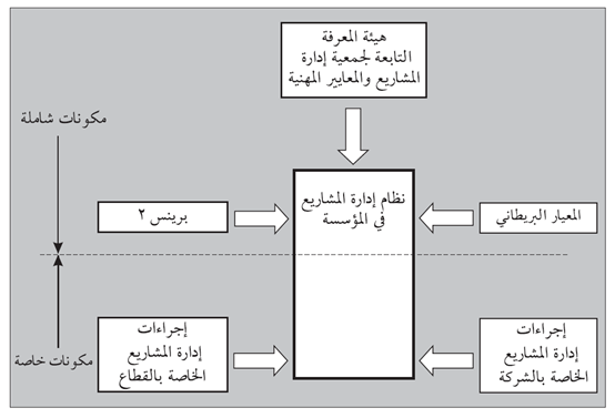 شكل (4.26): مدخلات على شكل معايير مدمجة في نظام إدارة مشاريع جديد