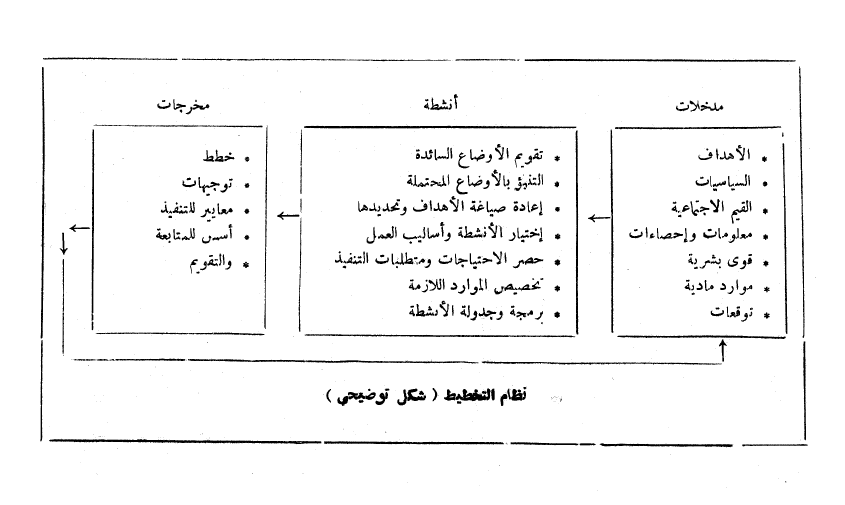 نظام التخطيط الاجتماعي