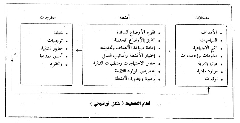 نظام التخطيط الاجتماعي