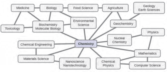 الشكل 1.3: معرفة الكيمياء أمر أساسي لفهم مجموعة واسعة من التخصصات العلمية