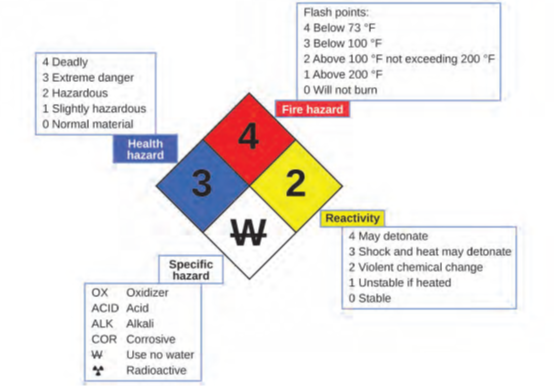 الشكل 1.21: الوكالة الوطنية للحماية من الحرائق (NFPA)، يلخص الماس الخطر المخاطر الرئيسية لمادة كيميائية.