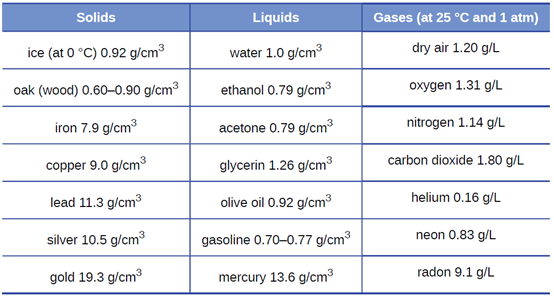 جدول 1.4: كثافة بعض المواد الشائعة - القياس في الكيمياء