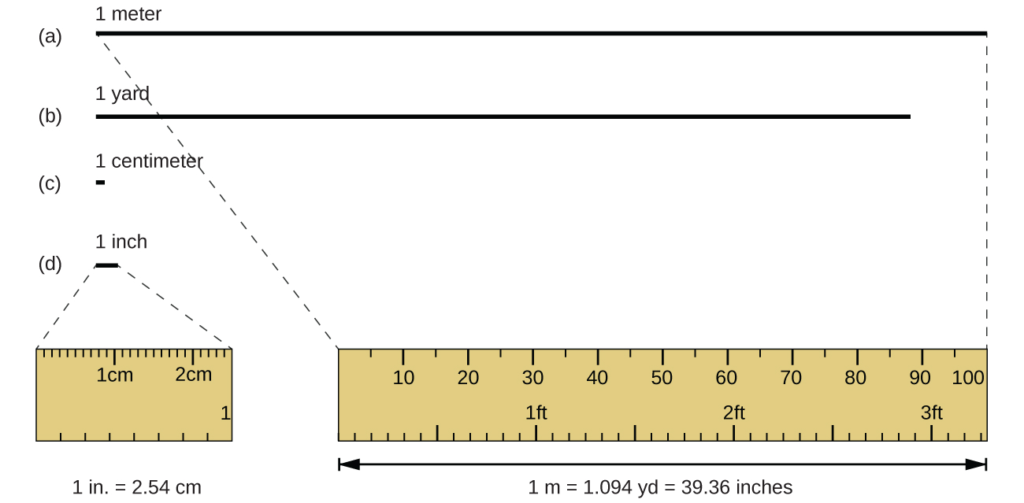 الشكل 1.23: الأطوال النسبية للمتر والبوصة والياردة - القياس في الكيمياء