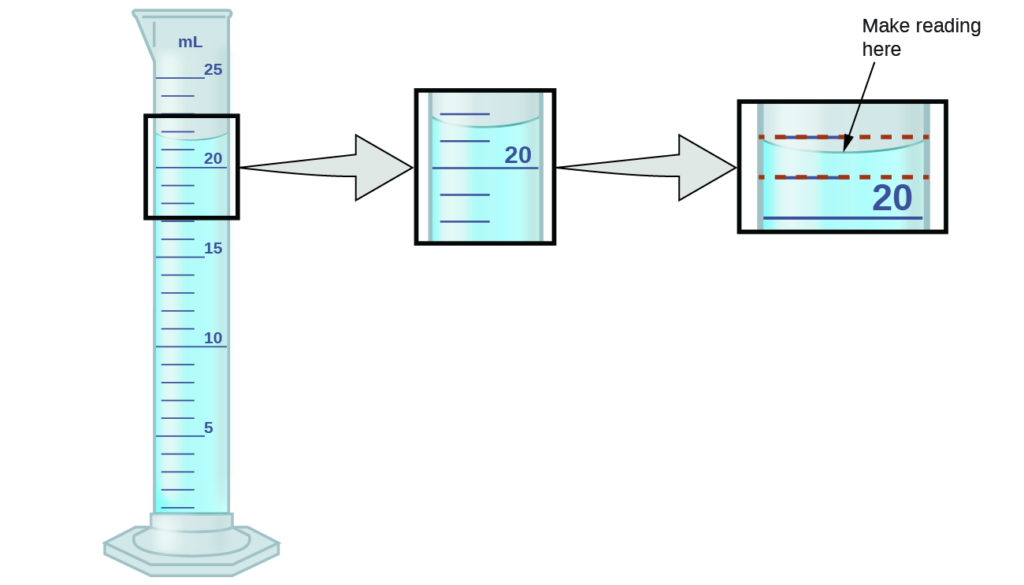 الشكل 1.26: صورة توضح طريقة قياس حجم السائل في الأسطوانة المتدرجة بالتقدير