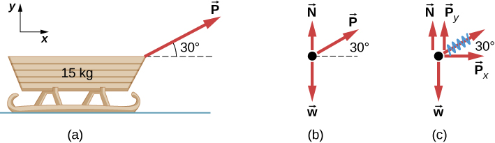 الشكل 5.31: (أ) مزلجة متحركة تظهر على شكل (ب) مخطط جسم حر و(ج) مخطط جسم حر بمكونات القوة