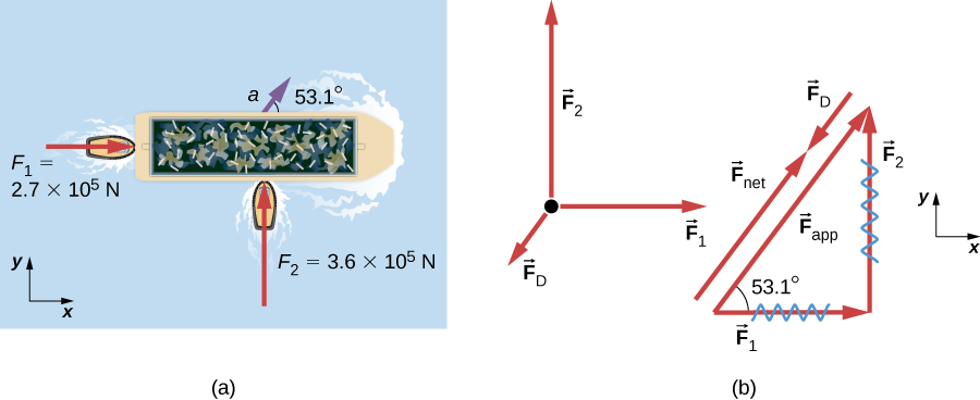الشكل 6.4 (أ) منظر من أعلى لزورقين يضغطان على بارجة - تطبيقات قوانين نيوتن