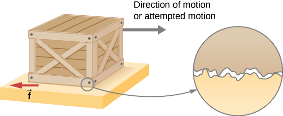 شكل 6.10: قوى الاحتكاك، مثل F⃗ تعارض دائمًا الحركة أو محاولة الحركة بين الأشياء المتلامسة
