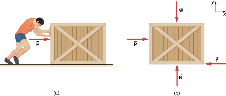 شكل 6.13: (أ) صندوق على سطح أفقي مدفوع بقوة f⃗. (ب) القوى الموجودة على الصندوق. هنا، F⃗ تمثل القوة الاحتكاكية الساكنة أو الحركية