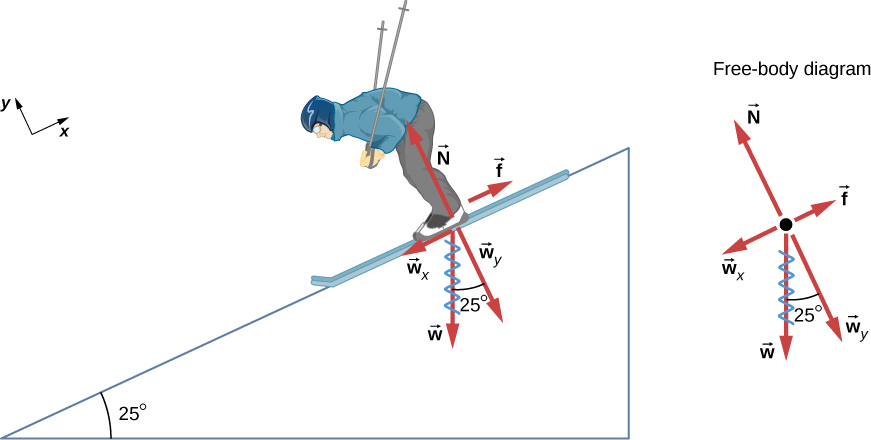 شكل 6.14: حركة المتزلج والاحتكاك موازيان للمنحدر، لذا فمن الأنسب عرض كل القوى على نظام إحداثيات حيث يكون أحد المحورين موازٍ للمنحدر والآخر متعامد عليه