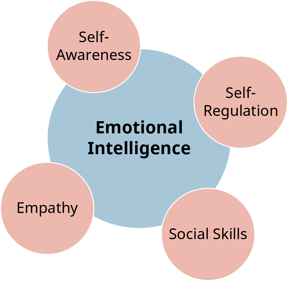 شكل 2.2: الذكاء العاطفي (المصدر: جامعة رايس، OpenStax)