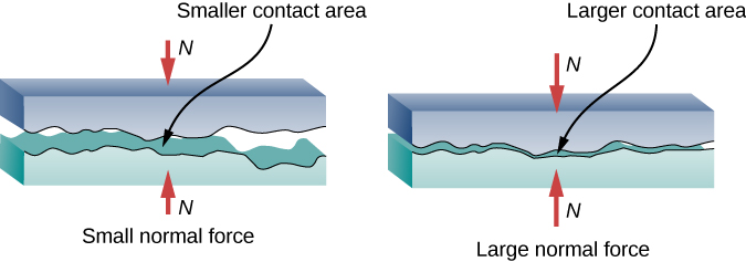 شكل 6.15: سطحان خشنان متصلان بهما مساحة أصغر بكثير من التلامس الفعلي من المساحة الإجمالية