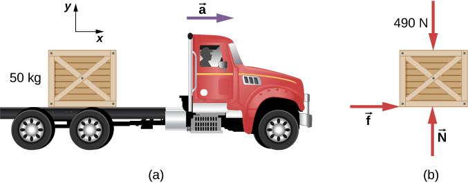 شكل 6.18: (أ) صندوق على ظهر الشاحنة التي تتسارع للأمام. (ب) مخطط الجسم الحر للصندوق.