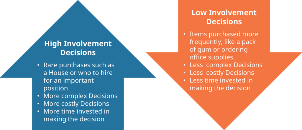 شكل 2.3: قرارات ذات مشاركة عالية ومنخفضة المشاركة. (المصدر: جامعة رايس، OpenStax)
